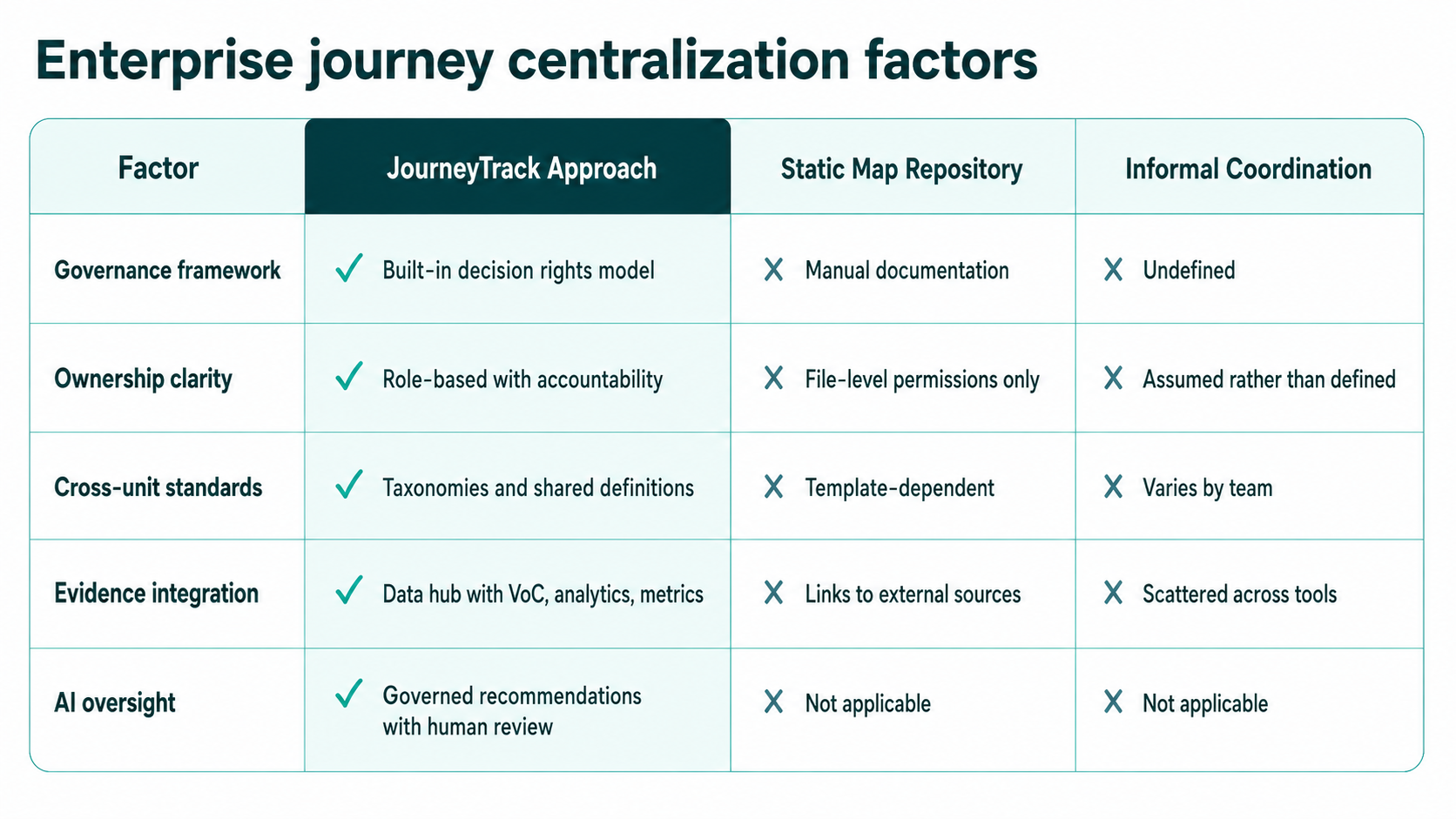 Enterprise Journey centralization factors table (2)