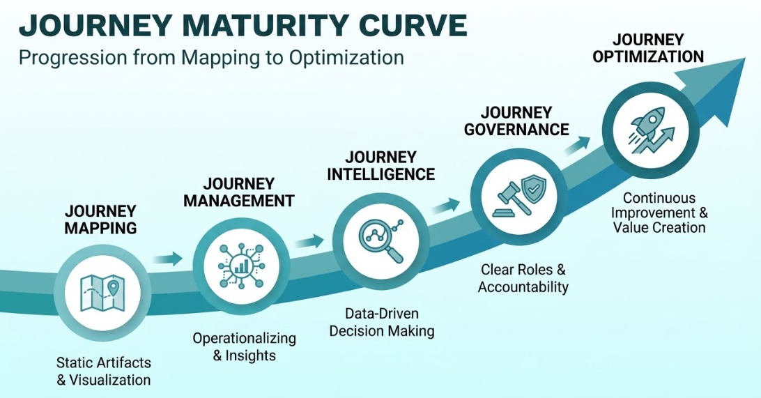 Journey Maturity Curve